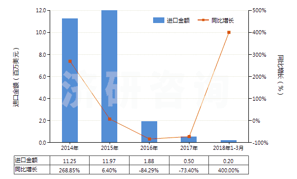 2014-2018年3月中國非零售與毛混紡聚酯短纖紗線(混紡指按重量計聚酯短纖含量在85%以下)(HS55095200)進(jìn)口總額及增速統(tǒng)計